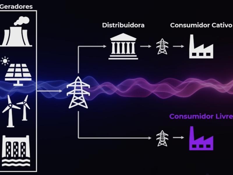 O Que é Mercado Livre de Energia