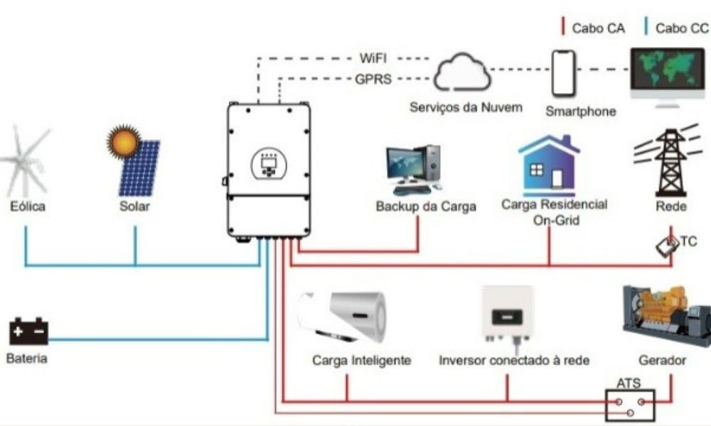 Geração Solar Híbrida